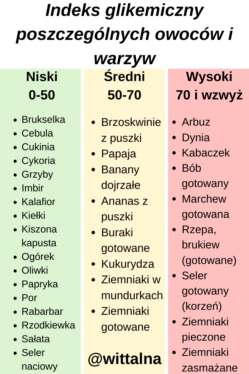 indeks glikemiczny, ziemniaki w diecie, www.wittalna.pl, Kinga Wittenbeck