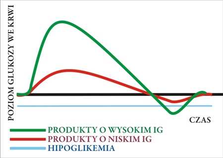 działanie produktów o wysokim ig, www.wittalna.pl, Kinga Wittenbeck